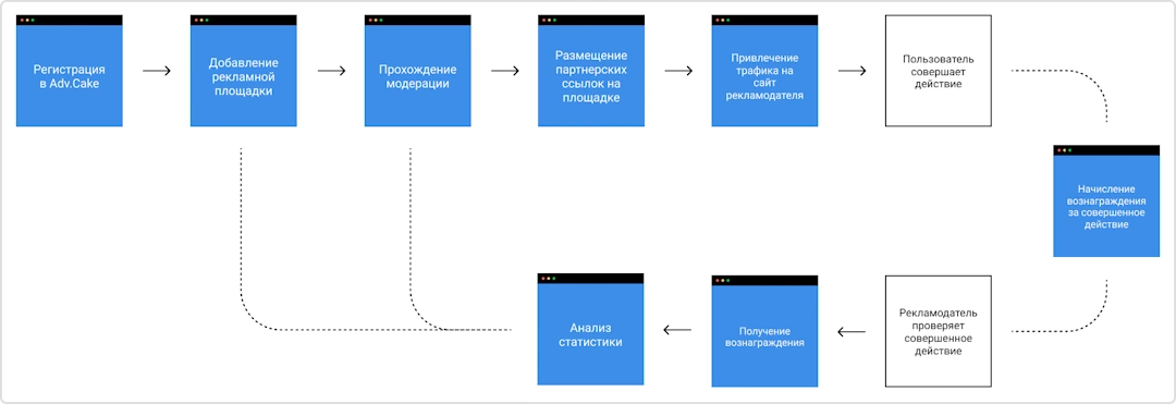 Схема работы вебмастера в Adv.Cake
