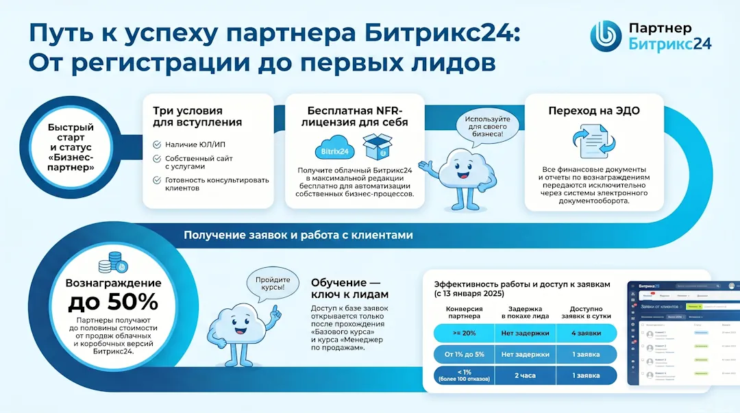 Путь к успеху партнера Битрикс24 Путь к успеху партнера Битрикс24