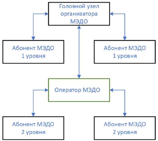 Рисунок 5 - Схема взаимодействия организатора и абонентов