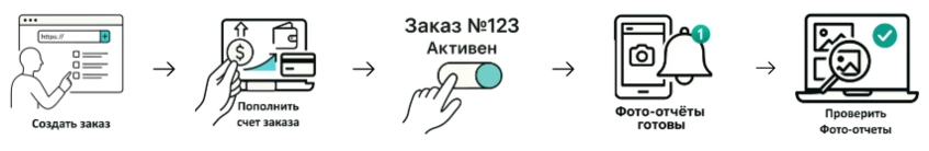 Вашу ссылку посещают только живые пользователи. Каждое действие подтверждается фото-отчётом. Вы платите только за те задания, которые приняли